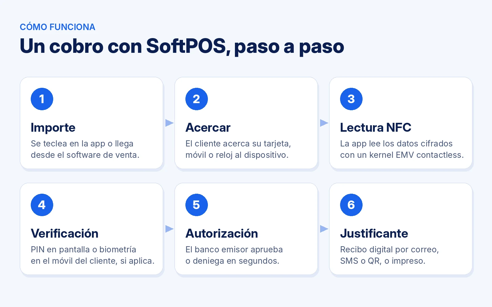 Infografía de cómo funciona el SoftPOS paso a paso: importe, lectura NFC, verificación, autorización y justificante
